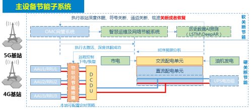 5G網(wǎng)絡(luò)節(jié)能與物聯(lián)網(wǎng)科技 企業(yè)如何助力實現(xiàn)碳達(dá)峰碳中和目標(biāo)